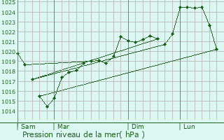 Graphe de la pression atmosphrique prvue pour Arnac