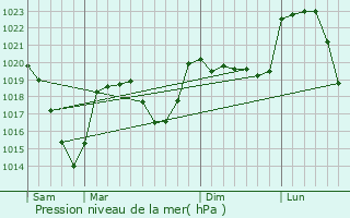 Graphe de la pression atmosphrique prvue pour Vielprat