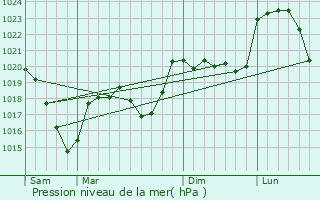 Graphe de la pression atmosphrique prvue pour La Sauve-sur-Semne