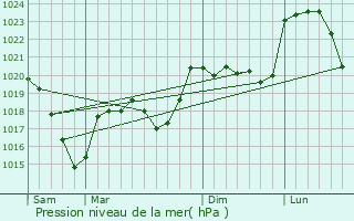 Graphe de la pression atmosphrique prvue pour Malvalette