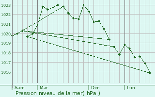 Graphe de la pression atmosphrique prvue pour Lasseube
