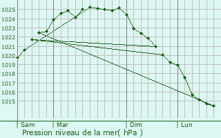 Graphe de la pression atmosphrique prvue pour Campigneulles-les-Petites