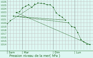 Graphe de la pression atmosphrique prvue pour La Capelle-ls-Boulogne
