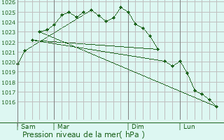 Graphe de la pression atmosphrique prvue pour Canappeville