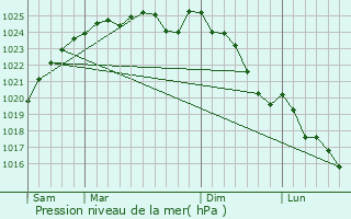 Graphe de la pression atmosphrique prvue pour Ren