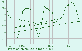 Graphe de la pression atmosphrique prvue pour Les Chapelles