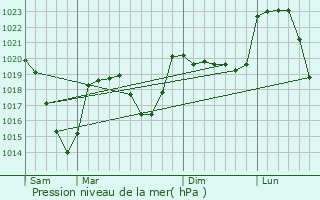 Graphe de la pression atmosphrique prvue pour Landos