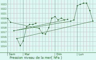 Graphe de la pression atmosphrique prvue pour Laussonne