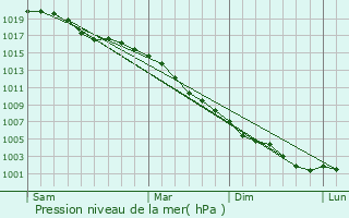 Graphe de la pression atmosphrique prvue pour Elgin