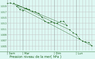 Graphe de la pression atmosphrique prvue pour Marange-Silvange