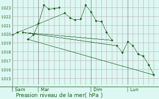Graphe de la pression atmosphrique prvue pour Louvie-Juzon