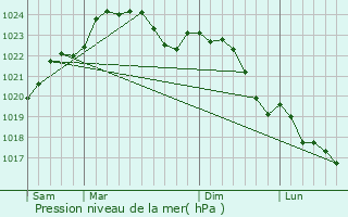 Graphe de la pression atmosphrique prvue pour La Chtaigneraie