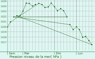 Graphe de la pression atmosphrique prvue pour Montravers