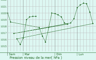 Graphe de la pression atmosphrique prvue pour Notre-Dame-de-Bellecombe