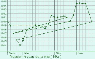 Graphe de la pression atmosphrique prvue pour Saint-Paul-de-Salers