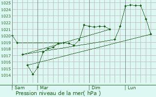 Graphe de la pression atmosphrique prvue pour Beaulieu