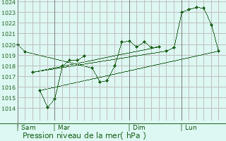 Graphe de la pression atmosphrique prvue pour Aiguilhe