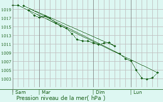 Graphe de la pression atmosphrique prvue pour Proix