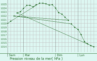 Graphe de la pression atmosphrique prvue pour Halinghen