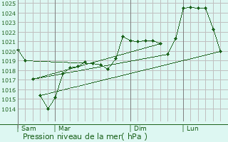 Graphe de la pression atmosphrique prvue pour Collandres
