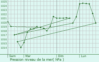 Graphe de la pression atmosphrique prvue pour Le Falgoux