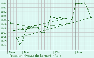 Graphe de la pression atmosphrique prvue pour La Chapelle-Laurent