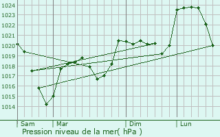 Graphe de la pression atmosphrique prvue pour Sainte-Marguerite