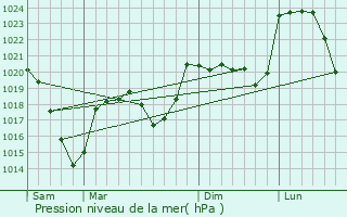 Graphe de la pression atmosphrique prvue pour Collat