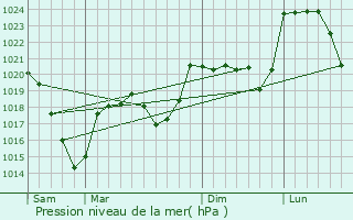 Graphe de la pression atmosphrique prvue pour Fontannes