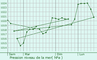 Graphe de la pression atmosphrique prvue pour Cohade