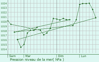 Graphe de la pression atmosphrique prvue pour Azrat