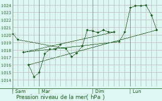 Graphe de la pression atmosphrique prvue pour Saint-Hilaire