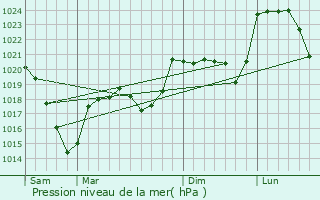 Graphe de la pression atmosphrique prvue pour Auzon