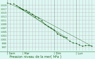Graphe de la pression atmosphrique prvue pour Lusk