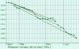 Graphe de la pression atmosphrique prvue pour Gunange
