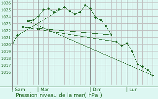 Graphe de la pression atmosphrique prvue pour Villez-sur-le-Neubourg