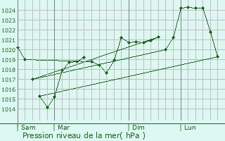 Graphe de la pression atmosphrique prvue pour Lacapelle-Barrs