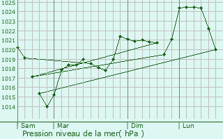 Graphe de la pression atmosphrique prvue pour Saint-Saturnin