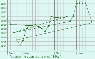 Graphe de la pression atmosphrique prvue pour Gourdiges