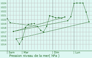 Graphe de la pression atmosphrique prvue pour Fridefont