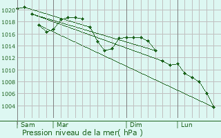 Graphe de la pression atmosphrique prvue pour Zrich (Kreis 4)