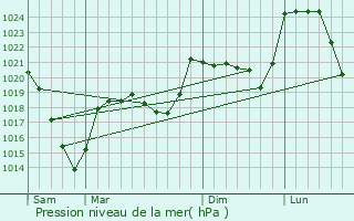 Graphe de la pression atmosphrique prvue pour Pradiers