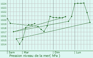 Graphe de la pression atmosphrique prvue pour Neuvglise