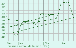 Graphe de la pression atmosphrique prvue pour Chastel-sur-Murat