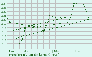 Graphe de la pression atmosphrique prvue pour Ferrires-Saint-Mary