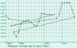 Graphe de la pression atmosphrique prvue pour Andelat