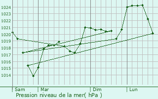 Graphe de la pression atmosphrique prvue pour Peyrusse