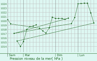 Graphe de la pression atmosphrique prvue pour Les Ternes