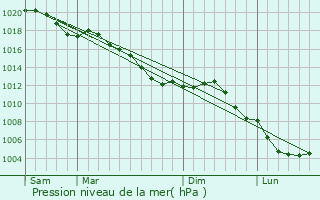 Graphe de la pression atmosphrique prvue pour Rimogne
