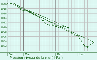 Graphe de la pression atmosphrique prvue pour Grincourt-ls-Pas